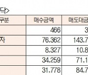 [데이터로 보는 증시]코스피·코스닥 투자주체별 매매동향(11월 4일-최종치)