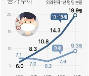 [그래픽] 인플루엔자 의심 증상 환자 증가 추이