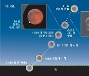 8일 개기일식 때 '천왕성 엄폐' 현상 관측