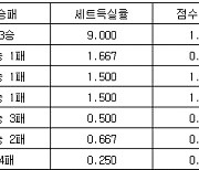 [프로배구 중간순위] 4일