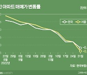 "집값 더 떨어진다" 한목소리…연착륙 가능할까