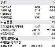 [주식 매매 상위 종목 및 환율] 2022년 11월 4일자