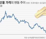 반등 노렸던 金값, 파월 말 한마디에 다시 고꾸라졌다