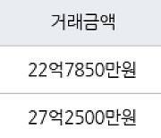 서울 잠실동 잠실5단지아파트 76㎡ 22억7850만원에 거래