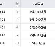 인천 동춘동 동아금호연수타운 101㎡ 4억2000만원에 거래