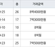 하남 망월동 하남미사강변부영아파트 84㎡ 8억4000만원에 거래