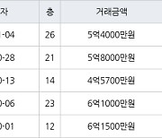 수원 망포동 힐스테이트 영통아파트 62㎡ 5억4000만원에 거래