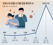 정부 “올겨울 7차 유행… 하루확진 20만까지 전망”