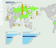 영, 한 달 만에 외환 10.5% 날려…한국도 보유액 순위 하락