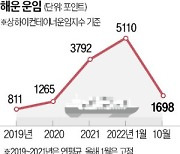 "제2 한진해운 사태 막자"…정부, 해운 지원 3조 투입