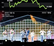 'BTS 빠진 하이브' 주가 뚝뚝…"내년도 안 좋다" 암울한 전망