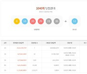 제1040회 로또, 1등 당첨자 7명… 당첨금은?