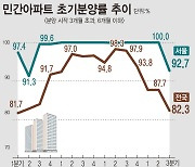 미분양 공포 확산…아파트 초기분양률 3년6개월 만에 최저