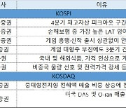 반등·성장세 기대 종목 주목…삼성전자·더블유게임즈·엔씨소프트