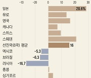 ‘킹달러’에 휘청대는 선진국, 잘 버티는 신흥국