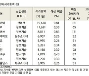 내달 코스피 200지수 정기 변경 …롯데제과 편입 예상