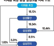 이재용 전자 지분 1.63% '약한 고리'… '전자 인적분할' 등 거론 [뉴삼성 암초를 넘어라]