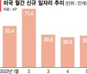 연준 네번째 자이언트스텝에도 10월 고용시장 굳건