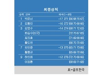 [KPGA] 골프존·도레이 오픈 최종순위…박은신 우승, 김동민 2위, 김영수·최진호·황도연·한승수 3위