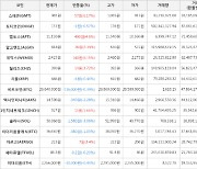 가상화폐 비트코인 -116,000원 하락한 29,640,000원에 거래