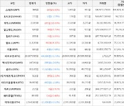 가상화폐 비트코인 -0.23% 하락, 위믹스 10.33% 상승