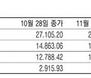 [표] 주요국 증시 주간 동향