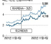 흥국생명 충격에 … 외화표시채권 '거래절벽'