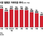 거래대금 줄고 ELS 반토막, 구조조정 우려까지…증권가 '삼중고'