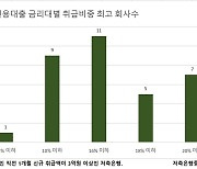 “16%가 마지노선” 저축은행 취약차주에 금리인상 직격탄