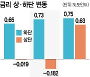 "지금도 월 300만원 갚고 있는데"···마통 금리 8% 육박