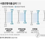 [그래픽] 시중은행 대출 금리 현황