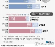 [그래픽] 금리 변동에 따른 대출 이자 증감 시뮬레이션