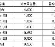 [프로배구 중간순위] 6일