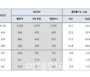 삼성SDI, 내년에도 긍정적 실적…2차전지 최선호주 -KB