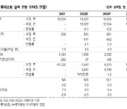 롯데쇼핑, 본업 개선 흐름 확인…목표가는 10%↓-NH