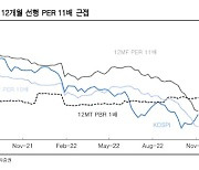 “코스피 3주 연속 ↑…전기차·2차전지·정유 관련주에 관심”