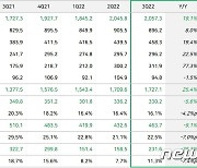 "수익성 뒷걸음" 네이버, 3분기 영업이익 3302억…전년비 5.6% 감소(상보)