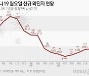 경남 6일 738명 확진…일주일 전보다 48명 증가