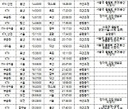 무궁화호 탈선여파…오후 1~4시 열차 총195대 중지 또는 단축 운행