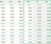 네이버, 3분기 영업익 3천302억원…전년比 5.6% 감소