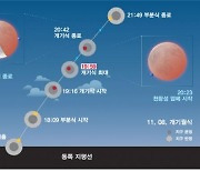 "이번에 놓치면 200년"…8일 개기월식·천왕성 엄폐 동시에 일어난다