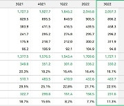 네이버 3분기 영업익 3302억… 전년比 5.6% ↓