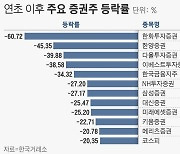 올 초 대비 60% 하락한 종목도… 증권주 겨울 지났나