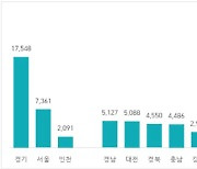 가을 분양 성수기…대전·충남 이달 9500가구 쏟아진다