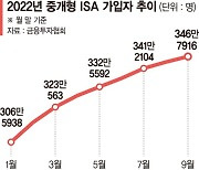 절세투자 가능한 '중개형 ISA' 인기몰이