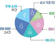 국민이 바라는 미래 실현…정부 R&D 우수성과 100선