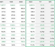 네이버, 3분기 영업익 3천302억원… 전년比 5.6% 감소