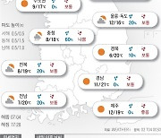 2022년 11월 8일 구름 많다 차차 맑음…충남 미세먼지 ‘나쁨’[오늘의 날씨]