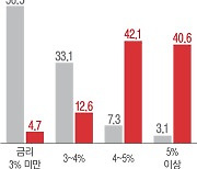 중기 대출 금리 9년 만에 최고 수준, 9월 평균 4.87%…‘한계기업’ 증가 우려