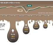 [월가월부] "전쟁 폭리, 횡재세 내라" 바이든 압박에도 … 美석유기업 날개